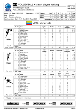 VEN • Venezuela VOLLEYBALL • Match Players Ranking