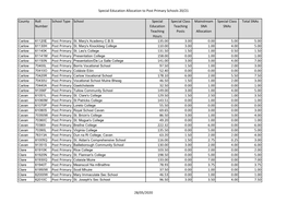 Special Education Allocation to Post Primary Schools 20/21 28/05/2020