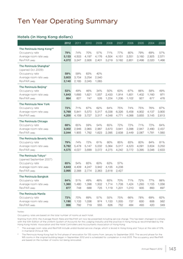 Ten Year Operating Summary