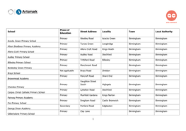 School Phase of Education Street Address Locality Town Local Authority Acocks Green Primary School Primary Westley Road Acocks G