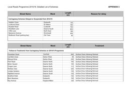 Detailed List of Schemes APPENDIX 3 Street Name Ward Length