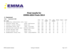 Final Results for EMMA ASIA Finals 2014 2 - Experienced Class: Experienced € 2000 Grand Total Total Total Total Measure Measure Qualif