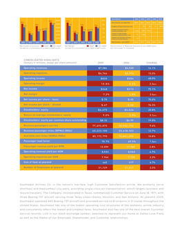 Southwest Airlines 2005 Annual Report