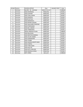 SR NO District SCHOOL/OFFICE Post VACANT POST Area