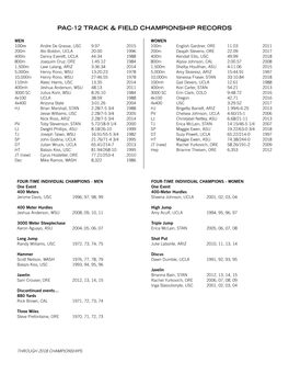 Championships Records