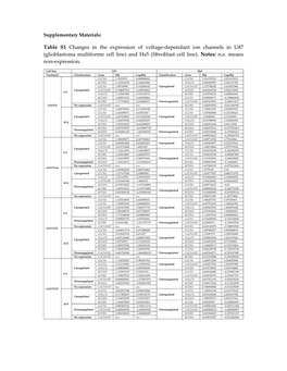 Table S1 Changes in the Expression of Voltage-Dependant Ion Channels in U87 (Glioblastoma Multiforme Cell Line) and Hs5 (Fibroblast Cell Line)