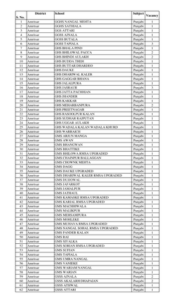 S. No. District School Subject Vacancy 1 Amritsar GGHS NANGAL MEHTA
