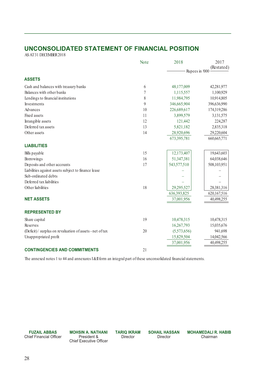 UNCONSOLIDATED STATEMENT of FINANCIAL POSITION AS at 31 DECEMBER 2018 Note 2018 2017 (Restated) Rupees in ‘000