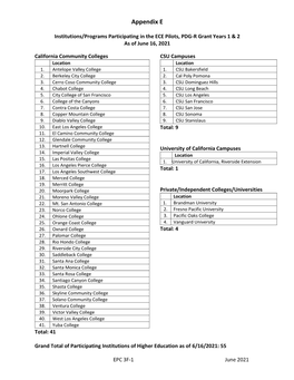 Participating ECE Pilots Institutions