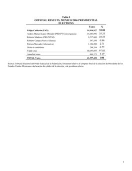 Official Results, Mexico 2006 Presidential Elections