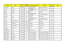 Cognome Nome Data Di Nascita Tipologia Istituto Denominazione
