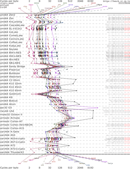 Encrypt Aegis Otr Ascon 128Gcm Cloc Silc Jambu Acorn 0+64 Aez Tiaoxin Deoxys Ketje Ocb Colm