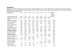 Appendices Appendix 1: Number of Individuals of Each Species Originally Planted Per Ha in Each Compartment, Compartment Size (Ha) and Median Planting Month