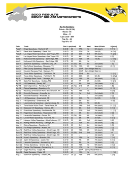 Races - 85 Wins - 11 Laps Lead - 304 Top 5'S - 38 Top 10'S - 57