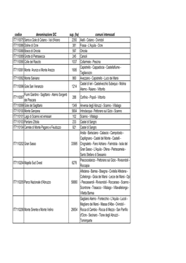 Codice Denominazione SIC Sup. (Ha) Comuni Interessati IT7110075 Serra E Gole Di Celano