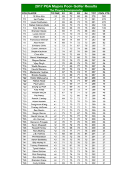 2017 PGA Majors Pool- Golfer Results