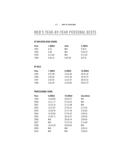 Meb's Year-By-Year Personal Bests