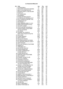 Clt Club Lig Pts A.C 1 CA MONTREUIL I-F 1199 176 2 VIRY