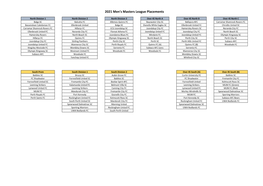 2021 Men's Masters League Placements