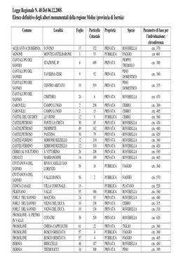 Legge Regionale N. 48 Del 06.12.2005. Elenco Definitivo Degli Alberi Monumentali Della Regione Molise (Provincia Di Isernia)