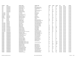 Category Family Scientific Name