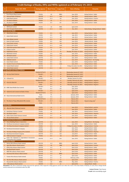 Credit Ratings of Banks, Dfis and Mfbs Updated As of February 19, 2015