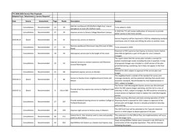 TTC 2020-2024 Service Plan Proposals Adapted from "Attachment 2: Service Requests"