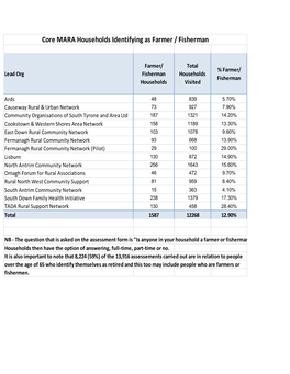 Core MARA Households Identifying As Farmer / Fisherman