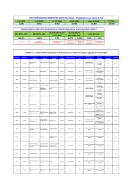 GIOIA DEL COLLE (Popolazione Per Classi Di Età) 0-2 ANNI 3-10 ANNI 11-17 ANNI 18-64 ANNI Oltre 65 ANNI TOTALE 1.836 4.913 4.463 42.450 13.887 67.549