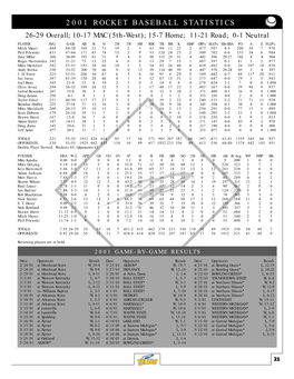 2001 ROCKET BASEBALL STATISTICS 26-29 Overall; 10-17 MAC (5Th-West); 15-7 Home; 11-21 Road; 0-1 Neutral PLAYER AVG