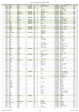 Discus Throw All-Time Best Perfomance List