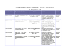 Planning Applications Decisions Issued Beteen 7 March 2017 and 3 April 2017 No. of Applications