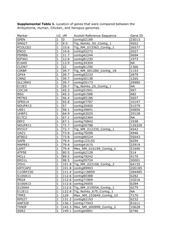 Supplemental Table 1. Location of Genes That Were Compared Between the Ambystoma, Human, Chicken, and Xenopus Genomes