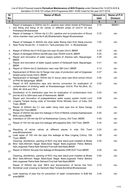 Sl No Name of Work Amount in Lakh Name of P.H Division 1 2