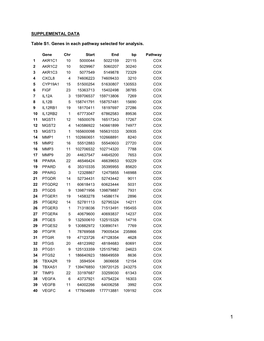 SUPPLEMENTAL DATA Table S1. Genes in Each Pathway Selected For