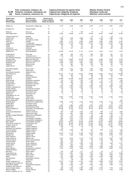 Fish, Crustaceans, Molluscs, Etc Capture Production by Species