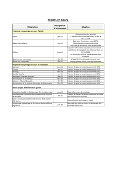 Projets De Transport Gazx