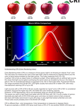 Color Rendering Index (CRI) Is a Measure of How Good a Light Is at Showing an Objects 