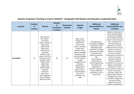 Revivim Graduates Teaching in Israel in 2018/19 – Geographic Distribution and Education Leadership Roles