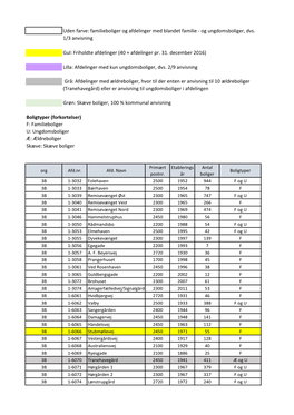 Boligtyper (Forkortelser) F: Familieboliger U: Ungdomsboliger Æ: Ældreboliger Skæve: Skæve Boliger