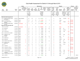 Club Health Assessment for District H 3 Through March 2010