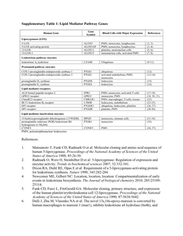 Supplementary Table 1: Lipid Mediator Pathway Genes References