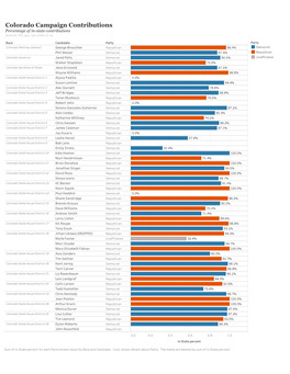 Colorado Campaign Contributions Final