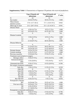 Supplementary Table 1. Characteristics of Japanese CD Patients Who Received Prophylaxis