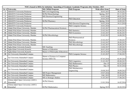 Sr. # University MS/ Mphil Program Phd Program with Effect from Date