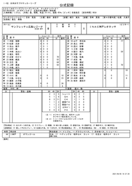 公式記録 ２０２１Ｗｅリーグプレシーズンマッチ マッチナンバー２１ 2021年6月5日 14:00キックオフ 広島広域公園第一球技場 [入場者数] 1,573人 [天候] 曇、弱風、気温 24.0℃、湿度 45％ [ピッチ] 全面良芝 [試合時間] 90分