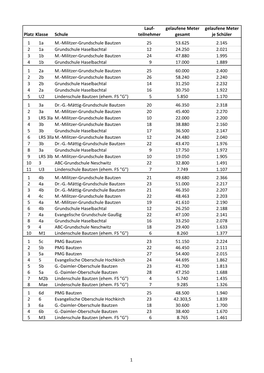 Militzer-Grundschule Bautzen 25