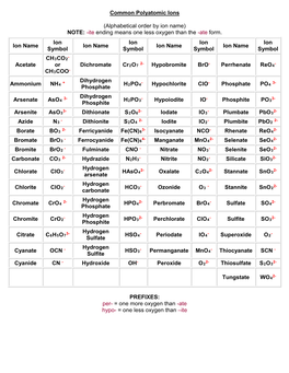 Common Polyatomic Ions