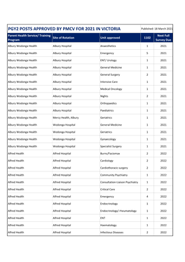 Pgy2 Posts Approved by Pmcv for 2021 in Victoria