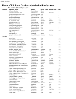 Alpha Area List